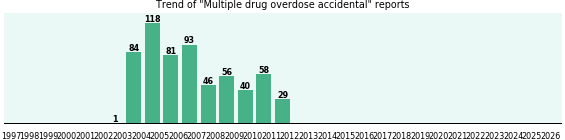 Multiple drug overdose accidental: 606 reports from FDA and social media. Multiple drug overdose accidental: 606 reports.